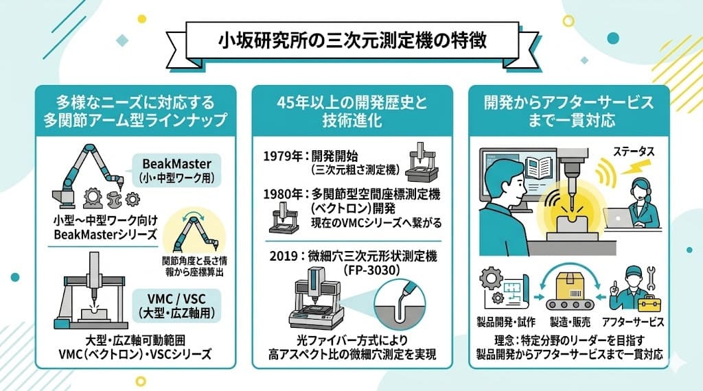 小坂研究所が提供している三次元測定機の特徴